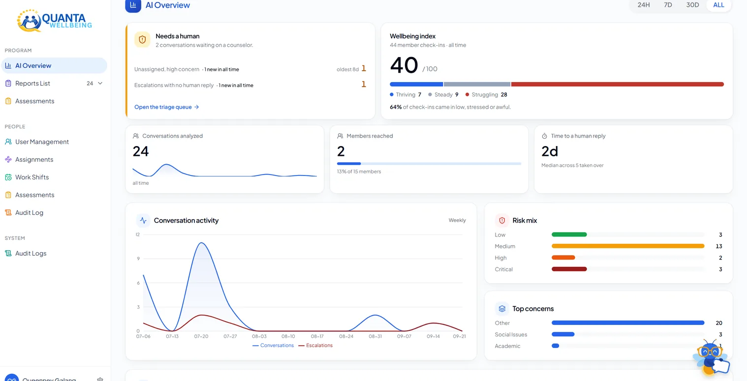 The Quanta dashboard showing risk-scored check-ins and conversations